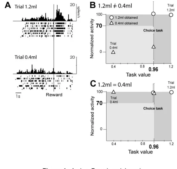 Fig. 3 displays the activity in the choice trials of the two cells already studied in the NO-choice trials, and  shows two important features