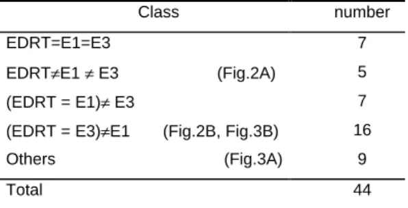 Table 3.  Classification of cells according to their activity in the DRT  and PST (Mann-Whitney test, p< 0.01)