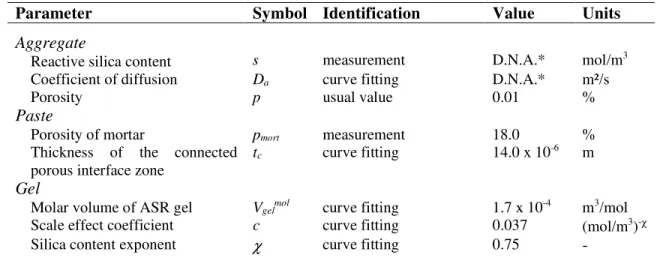 Table 2: Parameters of model 