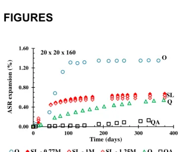 Figure 1: ASR expansions according to the alkali concentration of the immersion solution  for SL (0.77, 1.0 and 1.25 mol/l) and to the nature of the aggregate (O: opal, SL: siliceous  limestone, Q: quartzite and QA: quartz aggregate) stored in the 1 mol/l 