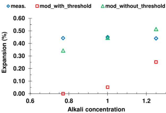 Figure  7:  Measured  and  calculated  expansions  at  50  days  according  to  the  alkali  concentration  of  the  solution  (calculations  performed  with  or  without  the  threshold  of  0.625  mol/l)  00.40.81.21.6 0 5000 10000 15000 20000 25000Final