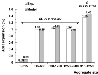 Figure 8: Identification of the modelling parameters 