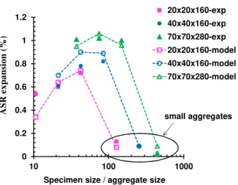 Figure 11: Scale effect of ASR expansion: experimental and modelling results 717  718  719  0.000.200.400.600.801.001.20 0.00 0.20 0.40 0.60 0.80 1.00 1.2020x20x16040x40x16070x70x280Calculatedresults (%)Experimental results (%) y = x1250-2500 µm00.20.40.60