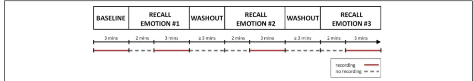 FIGURE 1 | A graphical representation of the protocol. After the recording of the “Baseline,” the recall of the first autobiographical episode could start