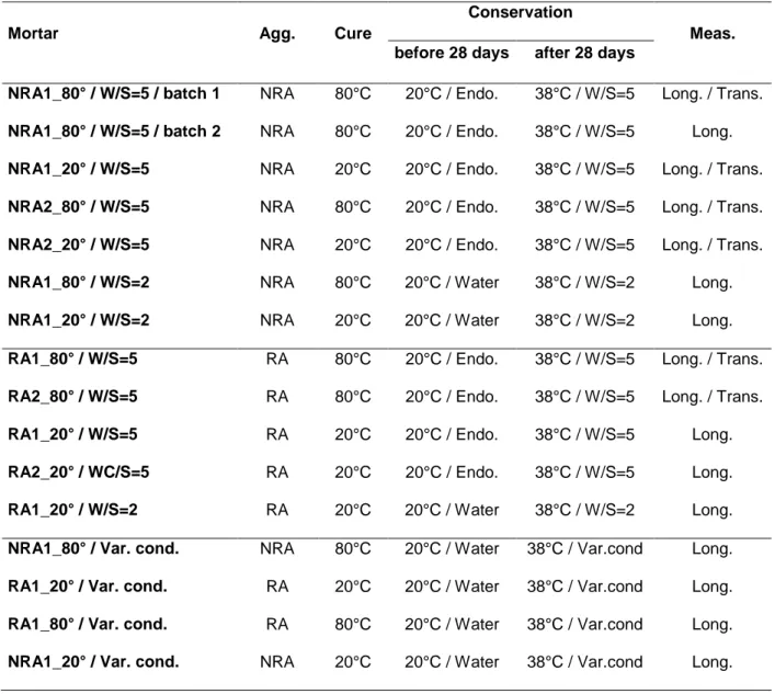 Table 1 – Test conditions (NRA: non reactive aggregate, RA: reactive aggregate, W/S: ratio  between  the  volume  of  storage  water  and  the  volume  of  specimens,  Var