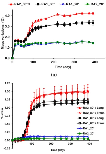 Figure 4 – Mass variations (a) and strain (b) of the specimens containing reactive  aggregates (stored at 20°C and 80°C during the 24 first hours of curing)