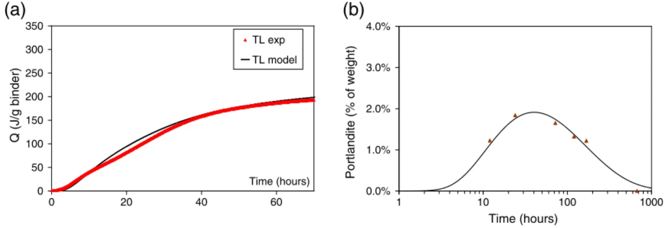 Fig. 5 shows the validation of the hydration model based on the heat release curve given by the Langavant test (Fig
