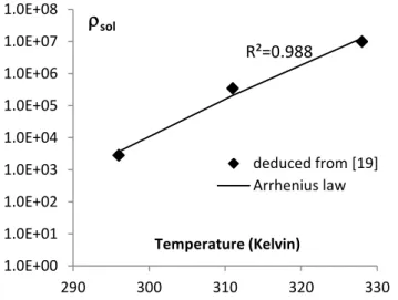 Figure  5 : Kinetics of gel formation for coefficients of diffusion of  1. e-13   m²/s  and  1