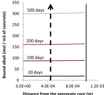 Figure  7 : Profiles of alkali bound in ASR-gels for an aggregate of  mean diameter of 2 mm: (a) coefficient of diffusion of 1