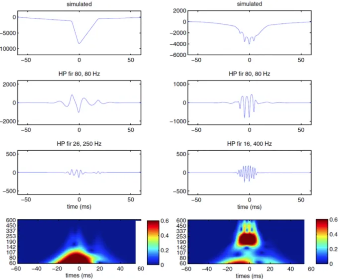 Figure I.6. – Illustration of false-ripples in time- and time-frequency domain (taken from [Bénar et al., 2010])