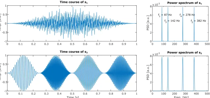 Figure I.8. – Application of the Fourier transform on two toy examples. The two signals have the same frequency content yielding the same power spectrum