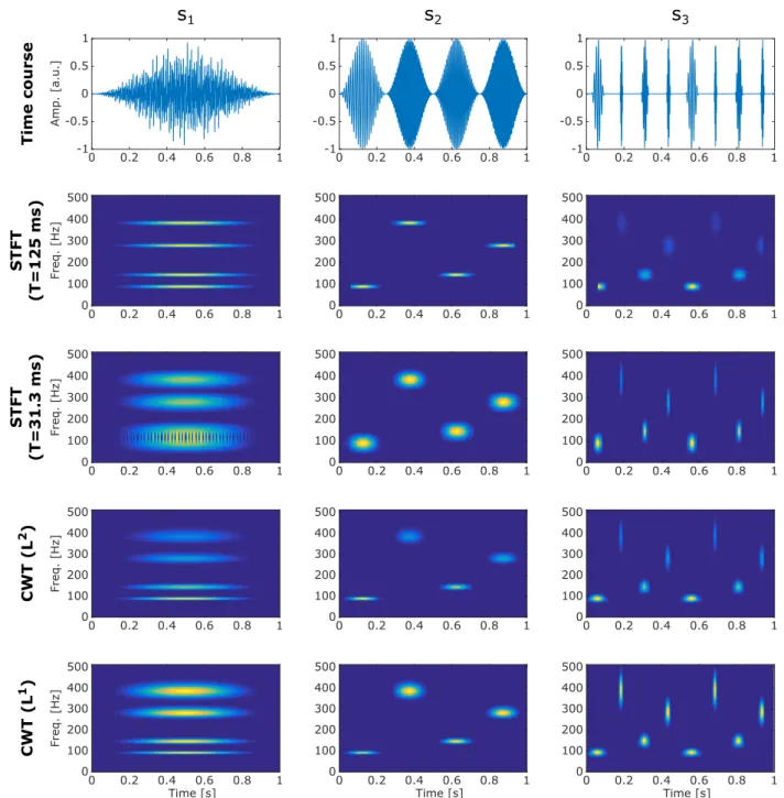 Figure I.9. – Application of the short-time Fourier and continuous wavelet transforms on three toy examples.