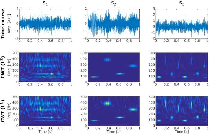 Figure I.11. – Application of the continuous wavelet transforms on three noisy toy examples.