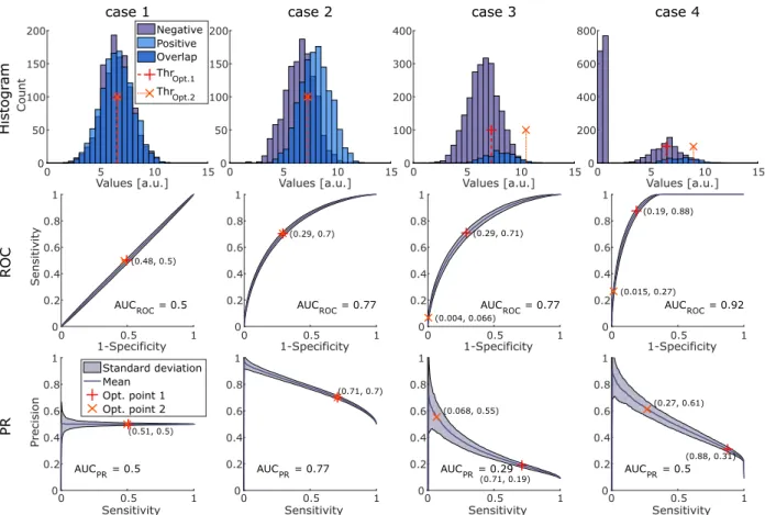 Figure I.12. – Illustration of the behavior of the ROC and PR curves for different classifiers and samplings