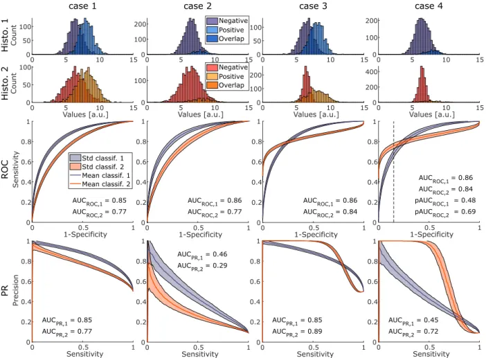 Figure I.13. – Illustration of methods to rank different classifiers