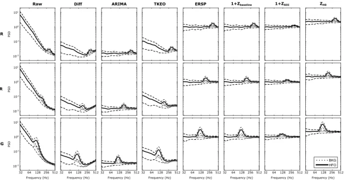 Figure II.5. – The effect of the several methods on the spectrum. 100 simulations of BKG with HFOs (SNR = 10 dB) were generated