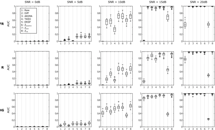 Figure II.7. – Box and whisker plot of the AUC of PR curves of the original signal and the 8techniques for several SNRs