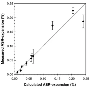 Fig. 7 shows an acceptable correlation between measured and calculated ASR expansions, since the deviations between the two values (column 5) are of the same order of magnitude as the standard deviations of the measured expansion values (column 3)