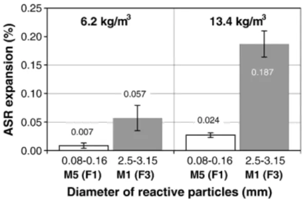 Fig. 2 shows the final ASR expansion (after about 150 days at 60 °C) of mixtures containing only reactive particles from size fractions F1 and F3 (mortars M5 and M1)