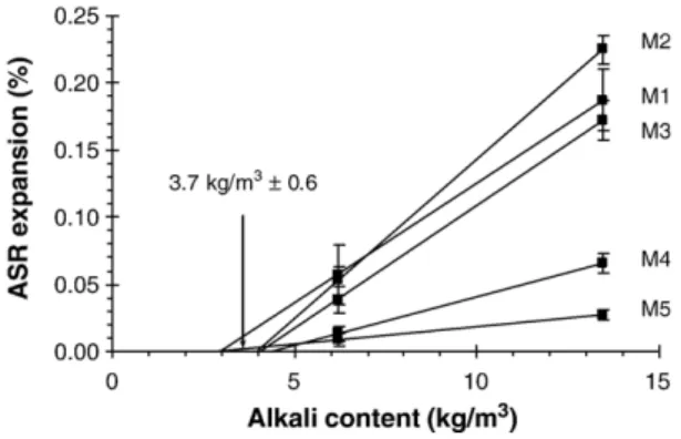 Fig. 4. Effect of the alkali contents on expansions of mortars M1 to M5.