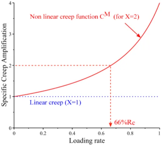 Figure 4: Specific creep amplification function C M versus loading rate; x stands for χ M cf.