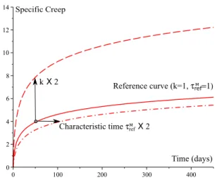 Figure 3: Specific Creep from Maxwell module, parametric study with k ref and characteristic time τ refM