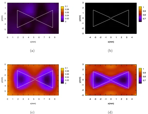Figure 3.10 – Simulation et cartographie du champ proche d’une antenne Bow-Tie pour deux polarisation E x et E y .