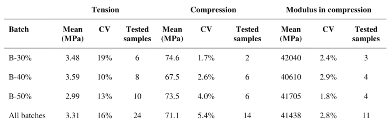 Table 1: Composition of concrete mixture 610 