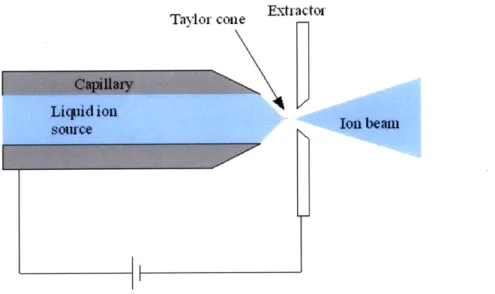 Figure  1-1:  The configuration  of a  basic  capillary  electrospray  source.