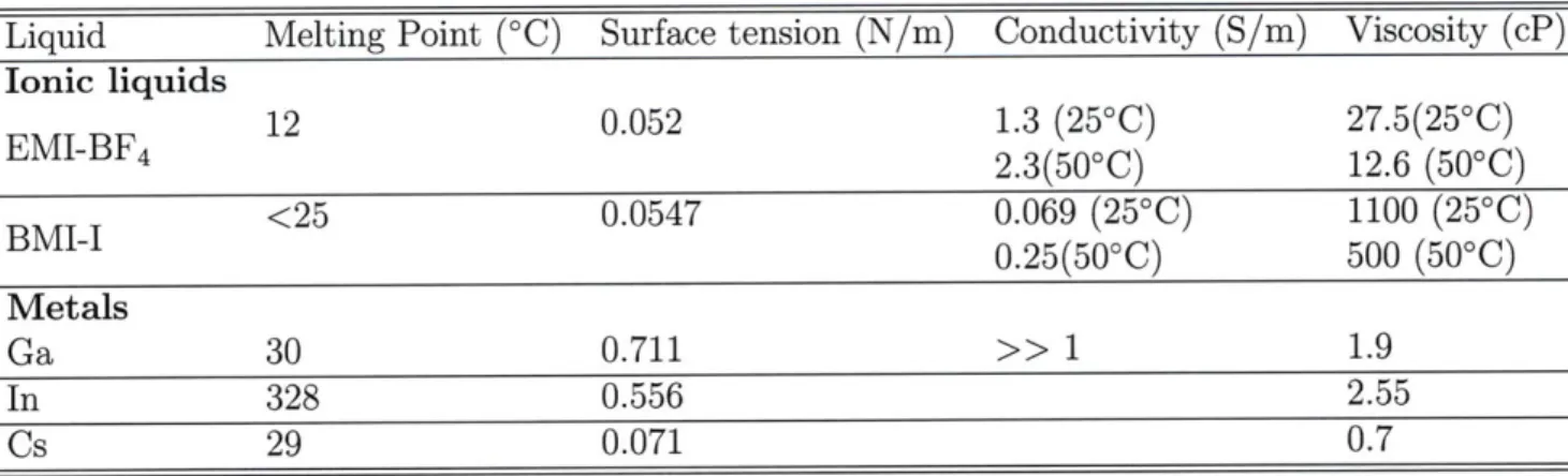 Table  1.1:  Properties  of  Selected  Electrospray  Source  Media