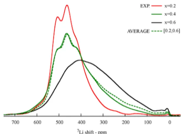 Figure 8. Comparison of the experimental isotropic region of the 7 Li NMR spectrum of LiTiMnO 4 (solid black line) with the simulated spectrum of the normal Li[TiMn 3+ ]O 4 (dashed red line, a), and the simulated spectrum of the partially inverse Li 0.7 Mn