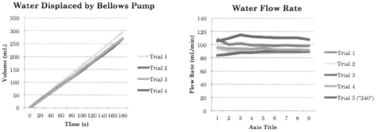 Figure 5-3 - Preliminary  Bellows  Test Results