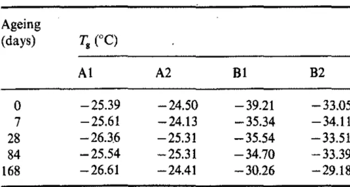 Table  4 Glass  transition  temperatures  of  bituminous  membranes  heat-aged  at  80°C  Ageing  (days)  T,  ('C)  AI  A2  Bl  B2  0  -25.39  -24.50  -39.21  -33.05  7  -25.61  -24.13  -35.34  -34.11  28  -26.36  -25.31  -35.54  -33.51  84  -25.54  -25.31