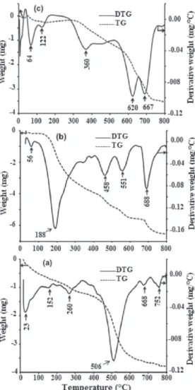 Figure 8 shows the kinetic adsorption curves obtained with a constant amount of adsorbent as a function of the contact time