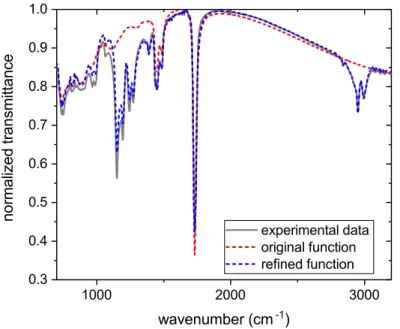 Figure 1: Modeling of the PMMA dielectric function. Gray solid line: normalized trans- trans-mittance spectrum of a 1.05 µ m PMMA lm on a Si substrate measured with a FTIR  spec-trometer