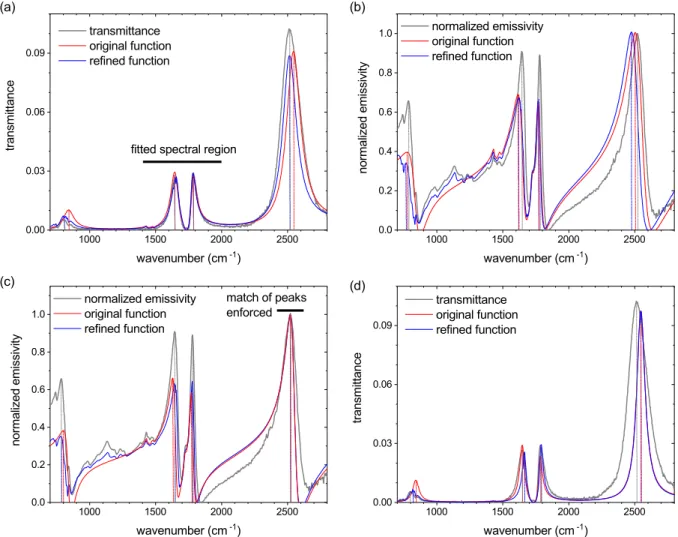 Figure 2: Modeling the original data by transfer-matrix simulations. (a) The measured transmittance is tted in the spectral region marked by the black bar (cf