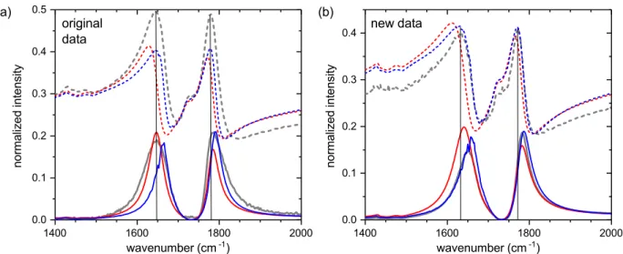 Figure 4: Transmittance and emissivity in the spectral range from 1400 cm −1 to 2000 cm −1 for (a) the original data (cf