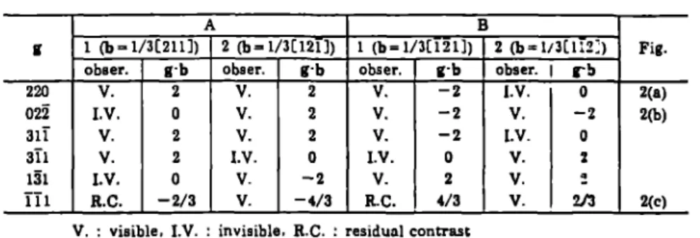 TABLE  iI.  g'b  Values  for the  Dislocations  in 873K  Deformed Sample  020  111  fly  ~-2O  ~02  b = b , = b , =   I/2[T01] obssr, g'b I.V