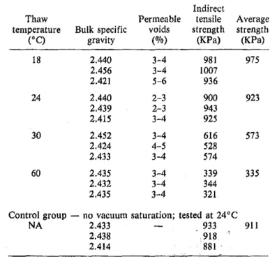 TABLE  4.  Indirect  tensile  strength  results•  (2-day  exposure) 