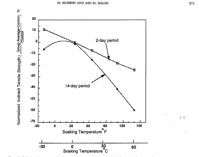 FIG.  5.  Relation  between  soaking  temperature  and  normalized  indirect  tensile  strength