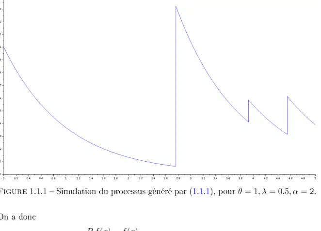 Figure 1.1.1  Simulation du processus généré par (1.1.1), pour θ = 1, λ = 0.5, α = 2 