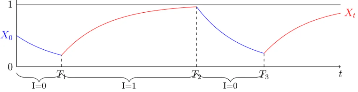 Figure 3.3.1  Typical trajectory of the on/o process generated by L in (3.3.1).
