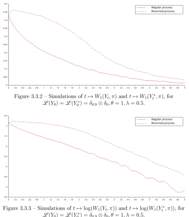 Figure 3.3.2  Simulations of t 7→ W 1 (Y t , π) and t 7→ W 1 (Y t ∗ , π) , for L (Y 0 ) = L (Y 0 ∗ ) = δ 0.9 ⊗ δ 0 , θ = 1, λ = 0.5 .