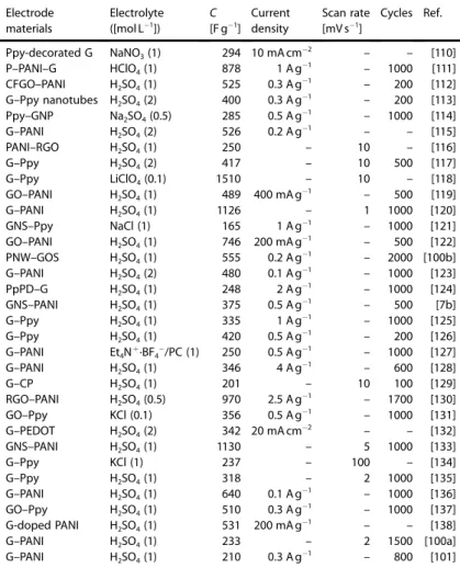 Table 2. The electrode material, electrolytes and electrochemical parameters used for different graphene–polymer nanocomposites