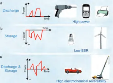 Figure 1. Typical power-supporting modes combined with ECs for various applications: a) power supply in the pulse/peak mode, b) efficient electricity leveling/capturing in electricity storage, and c) immediate power supply and recovery mode for stop-and-go