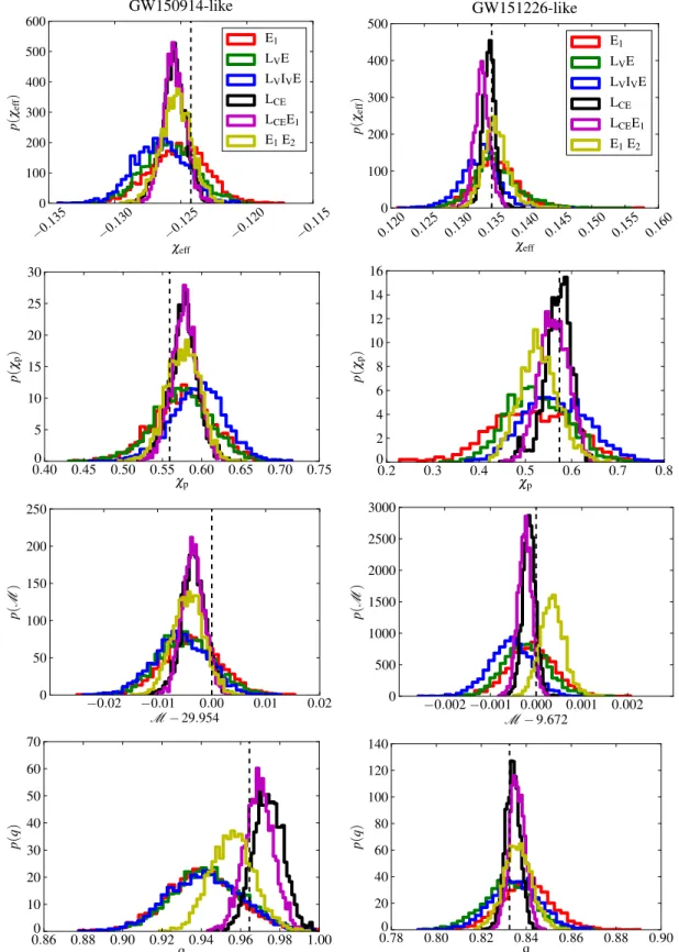 FIG. 12. Posterior distributions for the intrinsic parameters of a GW150914-like signal (left column) and a GW151226-like signal (right column) as detected by 3G and heterogeneous networks