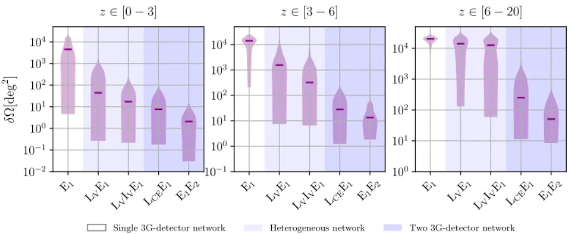 FIG. 3. Violin plots for the 90% uncertainties for the sky localization (deg 2 , y axis) obtained from each network (x axis).