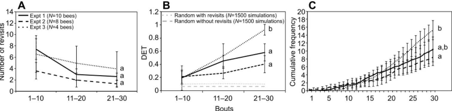 Fig. 2. Foraging performance. (A) Mean frequency of immediate revisits to flowers, (B) mean determinism (DET) value (sequence repeatability) and (C) mean cumulative frequency of favourite sequence (the most common four-flower visitation sequence, excluding