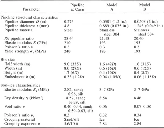 TABLE  1. Comparison of  characteristics of  pipeline at Caen, France, and  model  pipelines 