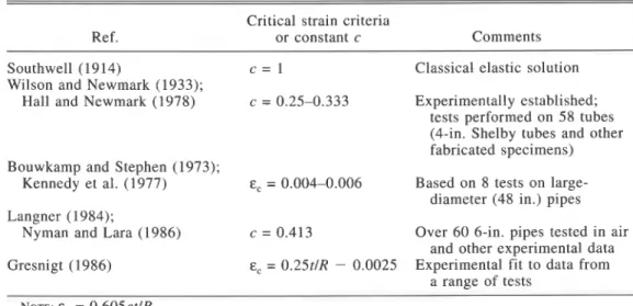 TABLE  2. Summary of  critical stain criterion for pipelines 